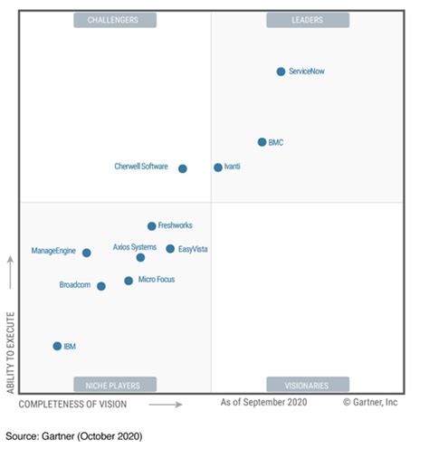 BMC is a Leader in the 2020 Gartner Magic Quadrant for ITSM | ITConcepts