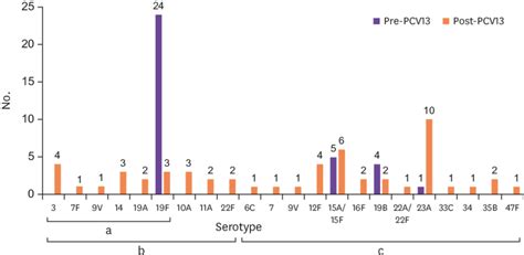 Serotype distribution of Streptococcus pneumoniae between the pre-PCV13... | Download Scientific ...