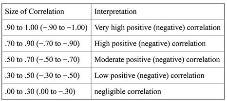 Everything you need to know about interpreting correlations | by Zakaria Jaadi | Towards Data ...