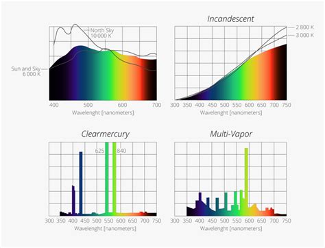 Mercury Vapor Bulb Light Spectrum | Shelly Lighting