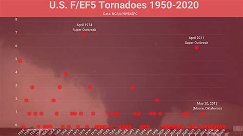 Last EF5 Tornado Struck 9 Years Ago This Friday – That's the Longest ...