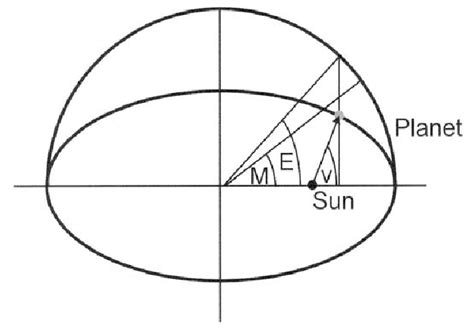 Definition of true (v), eccentric (E) and mean (M) anomaly. | Download Scientific Diagram