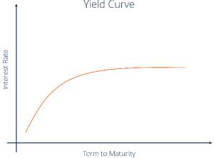 The relationship between the yield curve and the stock market