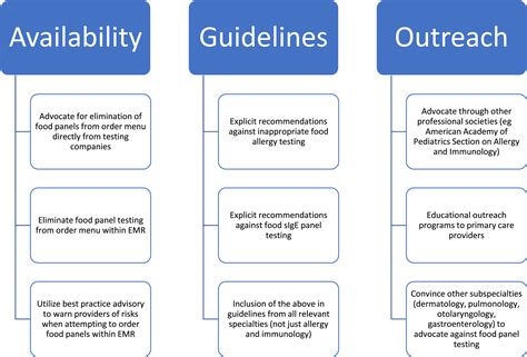 A review of food allergy panels and their consequences - Annals of ...