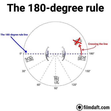 What Is The 180-Degree Rule In Film? Definition & Examples - FilmDaft