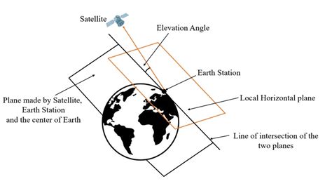 Earth Station Elevation Angle Calculator