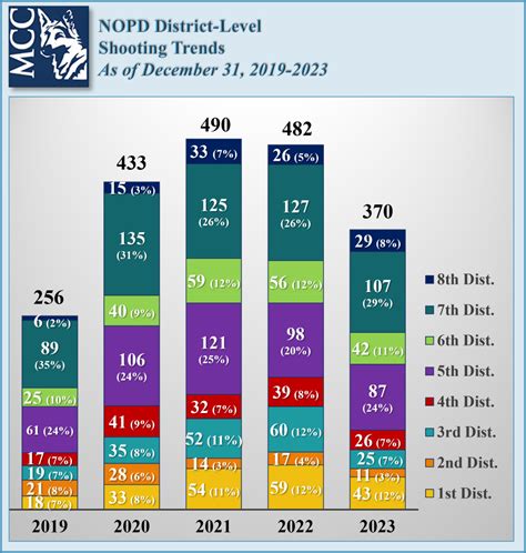 2023 Recap Series: 6th NOPD District-Level Violent Crime Trends ...