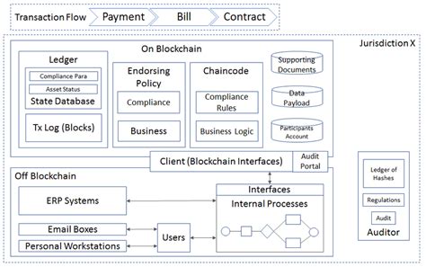 Architecture design of Blockchain-based distributed compliance ...