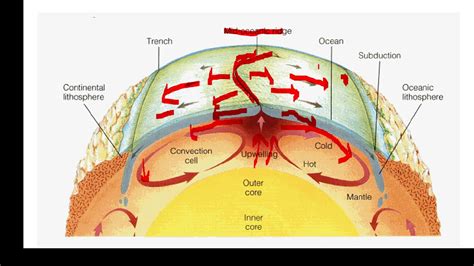 Convection current theory of Aurthor Holmes by Ajay Chauhan - YouTube