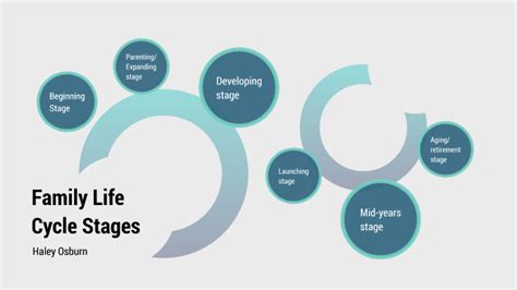 Family Life Cycle Stages by Haley Osburn on Prezi