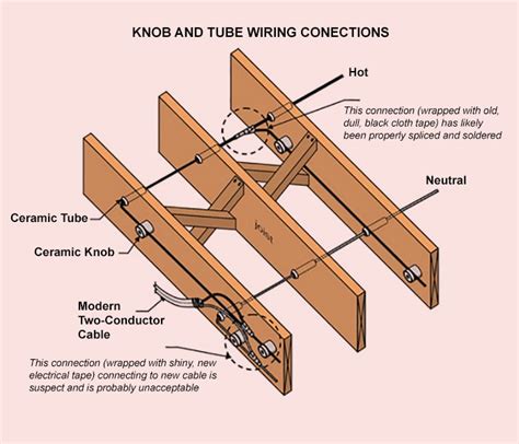 Home 101 - What Is Knob and Tube Wiring? - Insurdinary