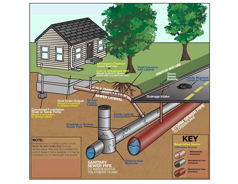 Residential Sewer System Diagram