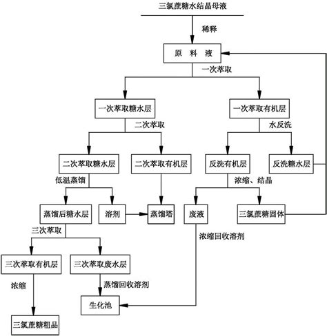 Method for purification treatment of sucralose water crystallization ...