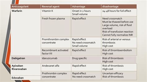 Management of Antithrombotic Medication in surgical patient - ppt download