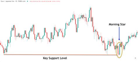 morning-star-at-support - Forex Training Group