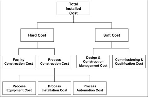 Cost Breakdown Structure Example