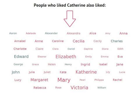 Classic names with a stylish polish and modern flexibility...people who liked Catherine also ...