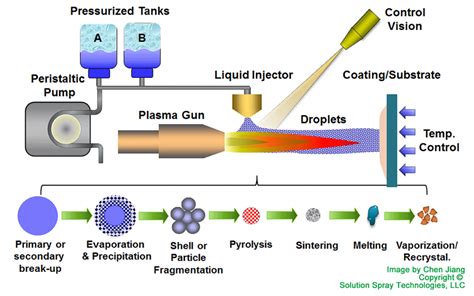 CTS/SST joint Commercialization & Royalty Agreement for SPPS Process | CTS