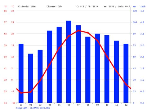 Woodstock climate: Weather Woodstock & temperature by month