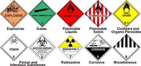 Categorising Dangerous Goods: Global UN Regulations