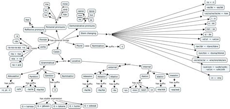 Finnish - Finnish language grammar | Finnish language, Finnish grammar ...