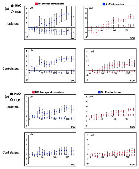 Continuous wave near infrared spectroscopy changes with normalized ...