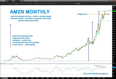 Amzn Technical Chart: A Visual Reference of Charts | Chart Master