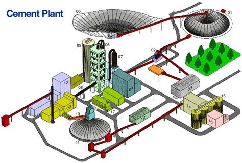 BASIC CEMENT PLANT LAYOUT – Process Cement Forum – The Cement Institute ...