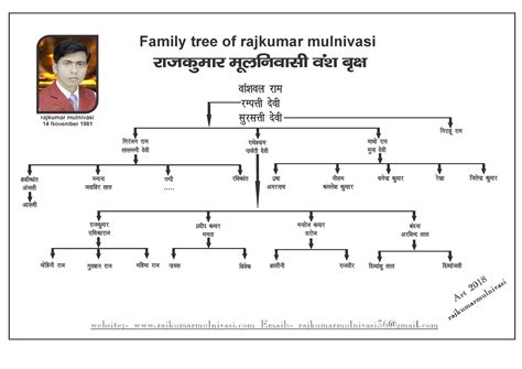 RAJ KUMAR: family tree of rajkumar