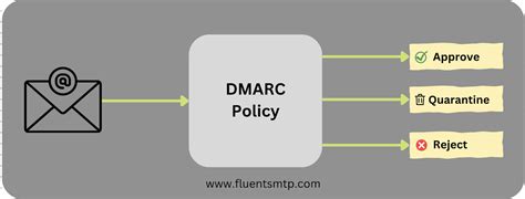 What is DMARC Record & How to Setup DMARC Record for Your DNS