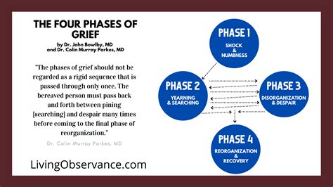 The Stages of Grief - Living Observance Blog