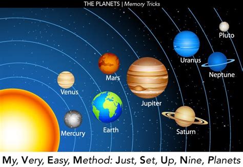 How to remember the names of the planets and the order - Fun memory tricks to help your kids ...