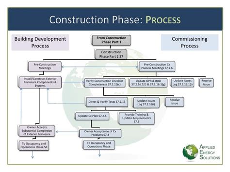 The Commissioning Process