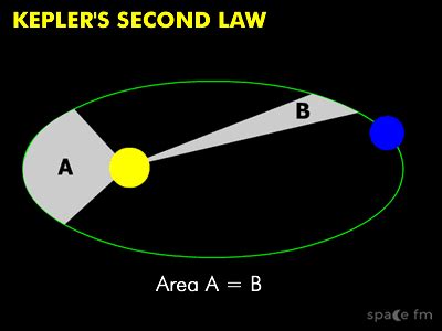 Kepler's 2nd Law | Motion | Space FM