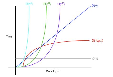 Big-O Notation | Algorithms | DroidTechKnow