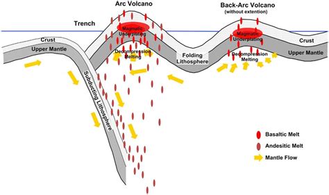 A schematic diagram illustrating the magma formation beneath Arc and ...