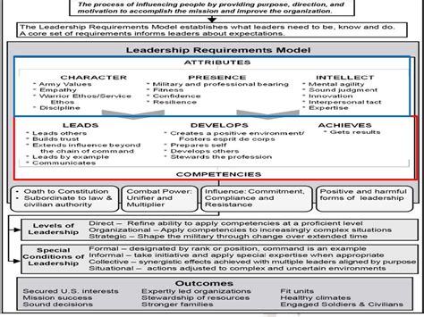 😊 Army leadership attributes and competencies. Leader Development. 2019-01-18