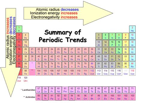 Periodic Trends - Presentation Chemistry
