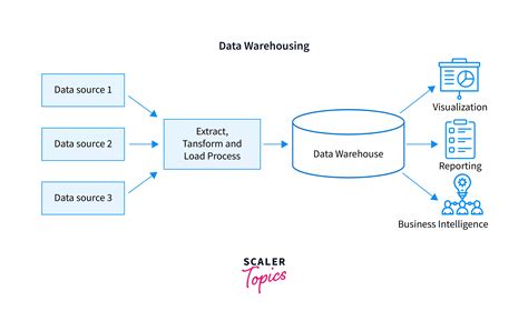 Architecture of Data Warehouse - Scaler Topics