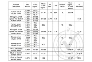 Sandwich ELISA Kits | Order ELISA & Assay Kits online | www.antibodies-online.com