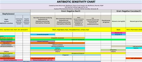 Antibiotic Sensitivity Chart: A Visual Reference of Charts | Chart Master