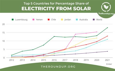 35 Latest Solar Power Statistics, Charts & Data [2024]