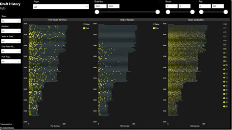 Visualizing NFL Draft History with Power BI | Data and Analytics with ...