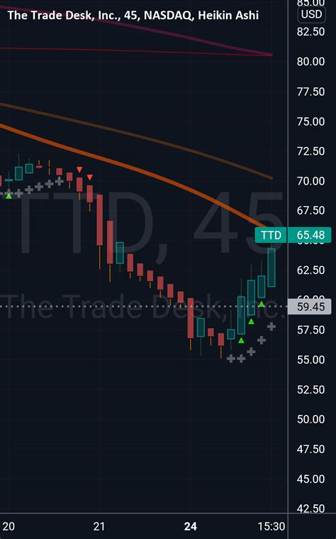 Ttd chart for NASDAQ:TTD by NystockCryptoman2020 — TradingView