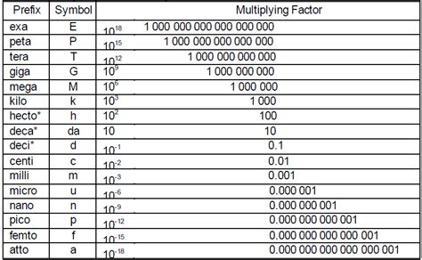 Conversions Engineering Units Table