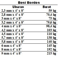 TABEL BERAT PLAT BORDES | PT. Abadi Metal Utama