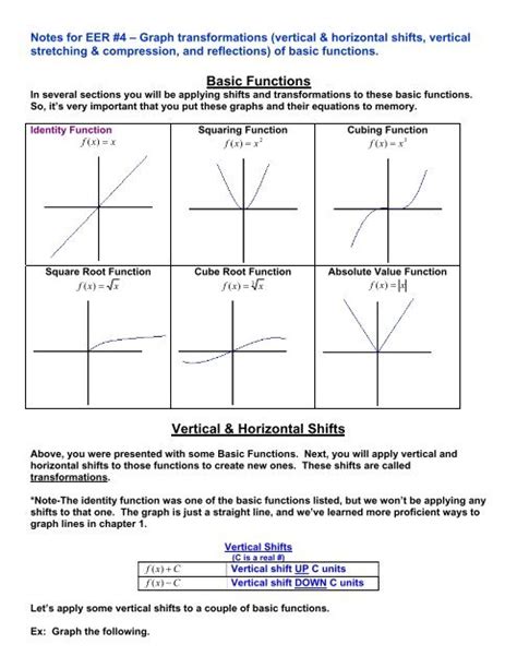 Basic Functions Vertical & Horizontal Shifts