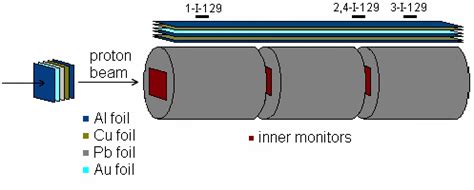 The schematic view of the spallation target; activation foils placed on... | Download Scientific ...