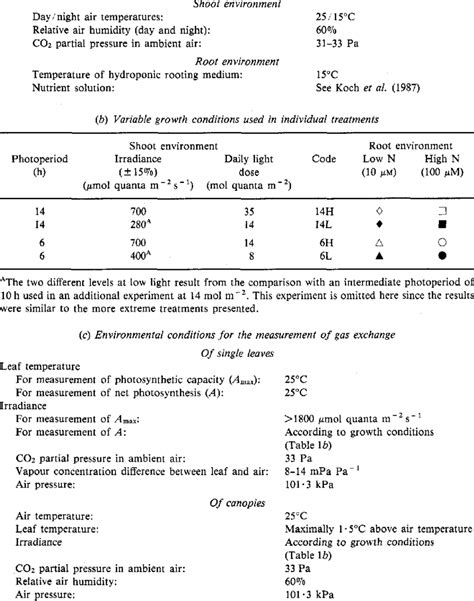 Growth conditions (a) Constant growth conditions used in all treatments | Download Table