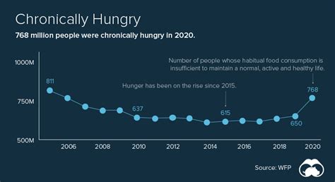 World Hunger Statistics Charts